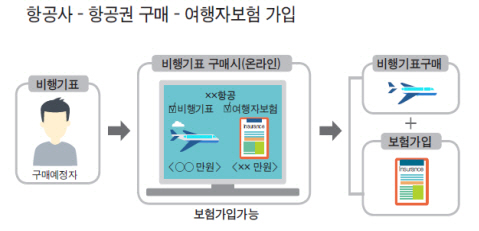 온라인쇼핑몰서 `항공권 예매+여행 보험` 한번에