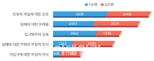 "기업가정신 저해요인?..안정적 직업 선호·실패 두려움"
