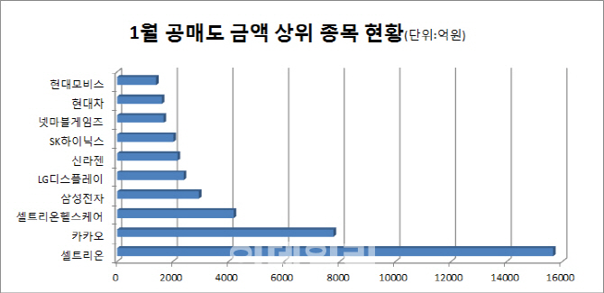 주가 오르니 공매도 기승…코스닥 바이오株에 집중