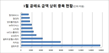주가 오르니 공매도 기승…코스닥 바이오株에 집중