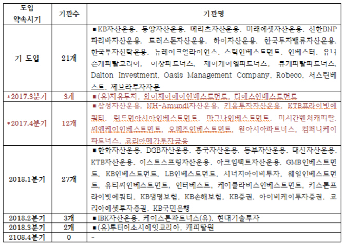 스튜어드십코드 도입한다고 해놓고 15개사 약속 안 지켜