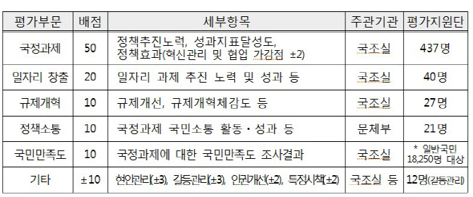 일자리 '우수'-남북관계 '미흡'.. 정부업무평가 국민체감과 괴리