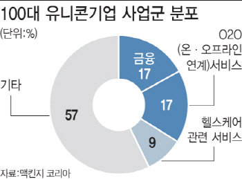 낡은 규제 허물어야 '유니콘 기업' 나온다