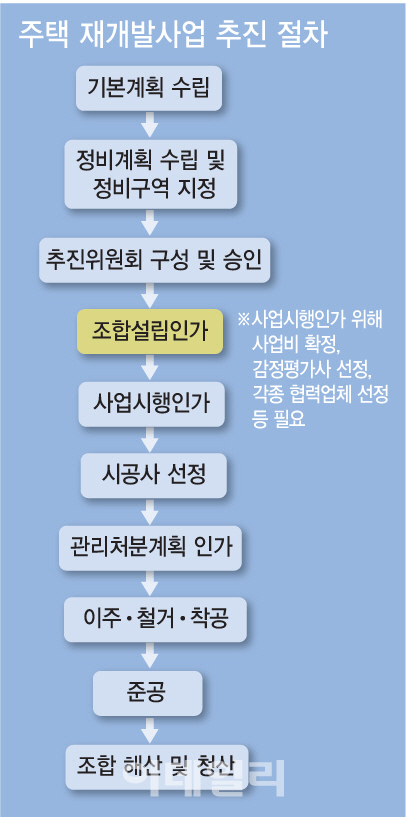 "사업속도 떨어질라"…서울 재개발 조합 곳곳 '날치기 총회'