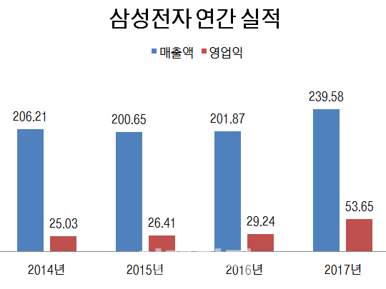 반도체가 이끈 삼성전자, 연간 영업익 50조원 시대 열었다(상보)