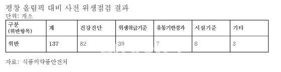 “평창 경기장과 주변도시 음식점 137곳 식품위생법 위반”