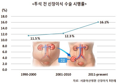 신장이식 수술전 투석기간 짧을수록 '생존율 높아'