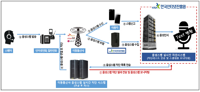 “음성스팸 실시간 차단된다”..방통위, 2월1일부터 운영