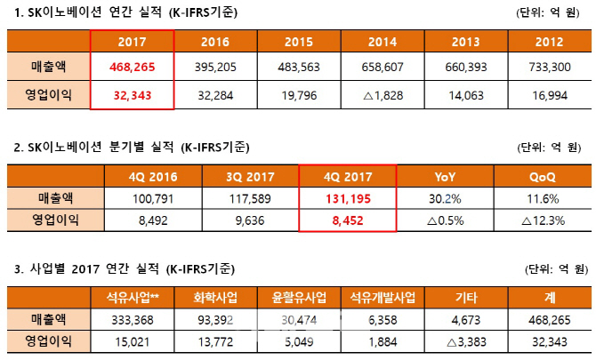 SK이노베이션, 사상최대 실적 또 갱신…非정유 '효자' 등극