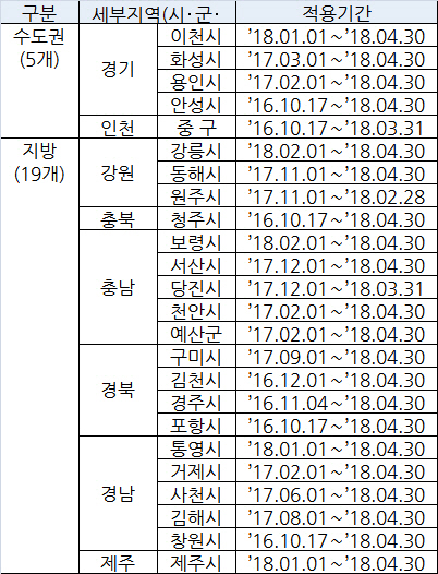 강릉·보령 등 미분양관리지역 24곳 선정