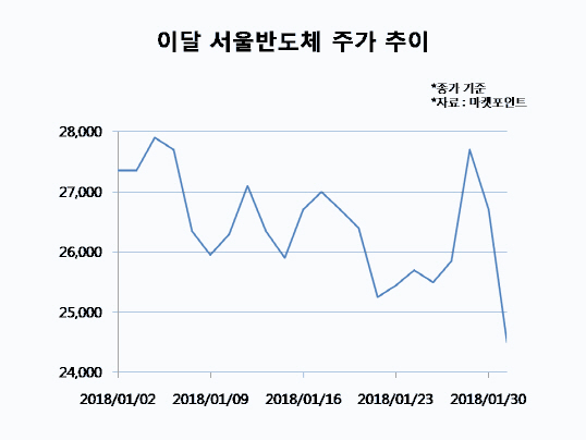 서울반도체, 실적 우려에 주가 `지지부진`…반등은 언제