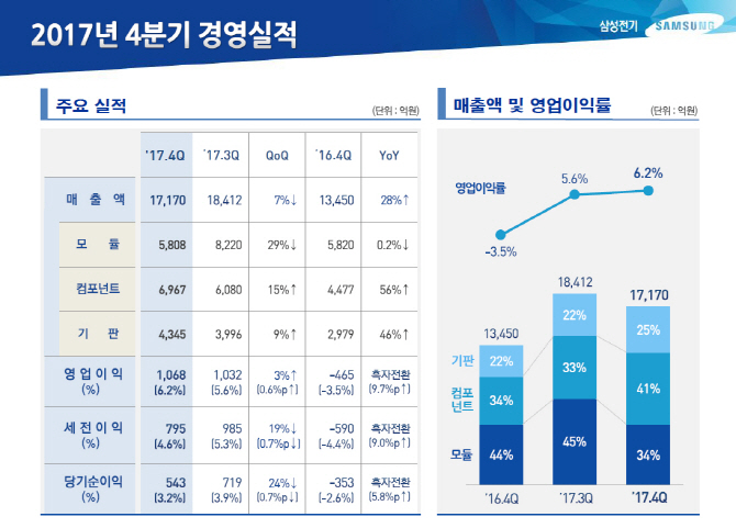 삼성전기, 'MLCC 풀가동' 호조에 지난해 실적 큰 폭 개선