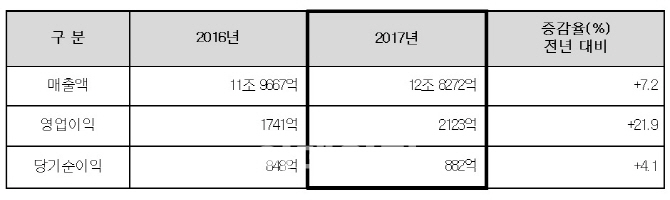 LG상사 '자원사업' 활약에 5년만에 영업익 2000억 돌파