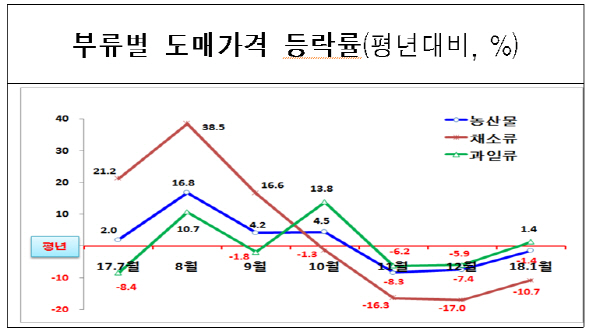 배추·풋고추 등 채소 가격 평년 수준 상승…한파 영향