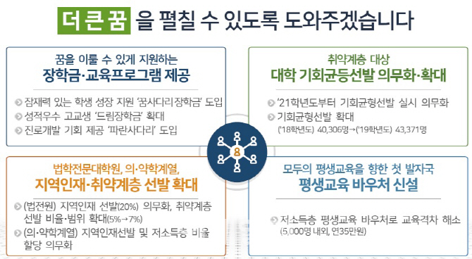[2018 업무보고]로스쿨·의대·약대 ‘지역인재 선발 의무화’ 추진