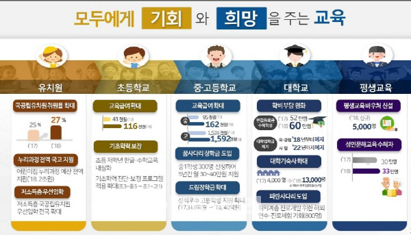 ‘교육사다리' 복원한다…국공립유치원 저소득층 우선 입학