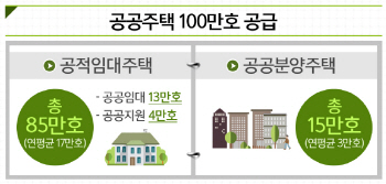 새 공공택지 40곳 연내 지정..공공주택 18만가구 내놓는다