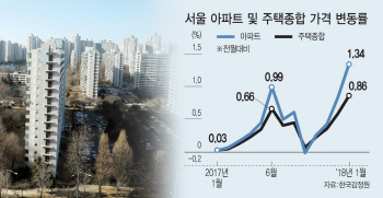 강남이 끌어올린 서울 집값..1월 상승률 10년만에 최대