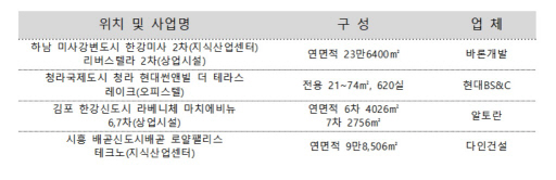 오피스텔·지식산업센터도 조망권 강세 “역시 뷰~”