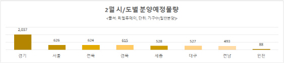 강추위·설연휴 여파에 2월 분양시장 주춤… 일반분양 40%↓