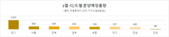 강추위·설연휴 여파에 2월 분양시장 주춤… 일반분양 40%↓