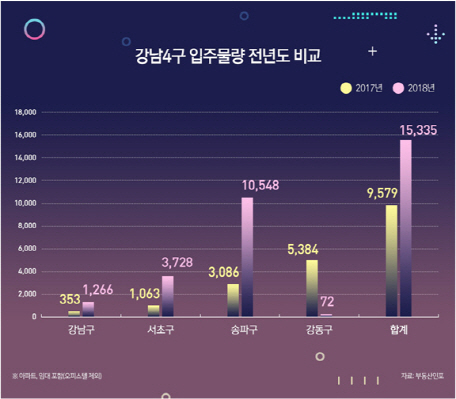 올해 강남4구 입주풍년…'헬리오시티' 덕에 10년 최대