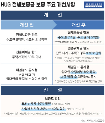 쉬워지는 전세보증금 반환보증 가입…집주인 동의 없어도 OK