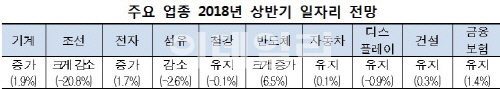 반도체·전자 일자리↑·조선·섬유 일자리↓