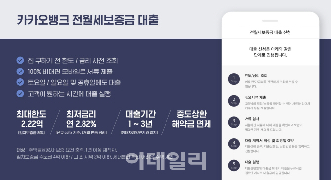 카뱅표 전월세보증금대출 9일 새 160억원 약정