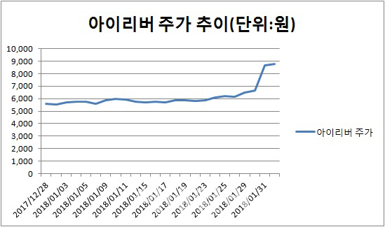 아이리버, SKT와 엔터사 결합에 최대 수혜주 등극