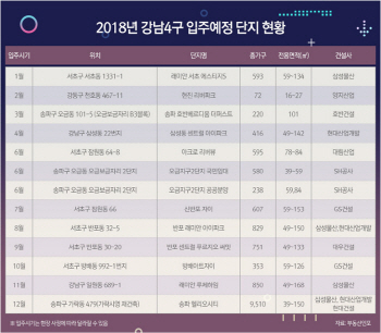 강남 입주물량 '들쑥날쑥'…전세시장도 출렁인다