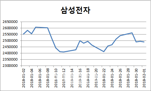 깜짝 액면분할 약발없는 삼성전자…외국인 매도세, 왜