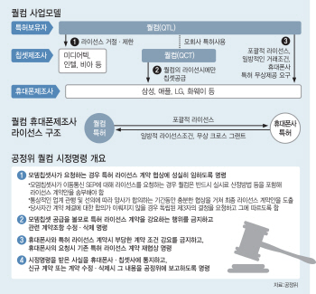 美퀄컴, 삼성전자와 특허계약 개정..과징금 소송 새국면 맞나