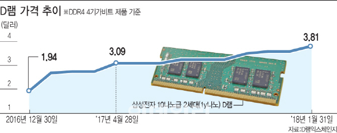 D램값 올해도 高高…'G2' 보호무역 압박 거세질라