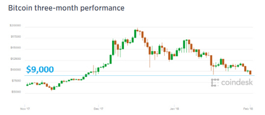 비트코인, 9000달러 마저 무너졌다…"공포심리 탓"