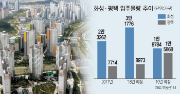 입주폭탄 맞은 화성·평택...5채중 4채 세입자 못구해 '빈집'