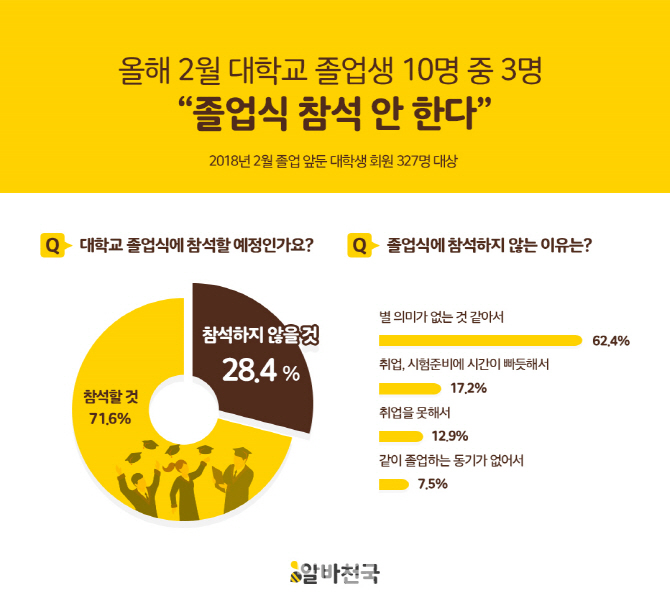 2월 대학교 졸업생 10명 중 3명, "졸업식 참석 안 한다"