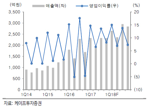 진에어, 대형기재로 경쟁력 차별화…목표가↑-케이프