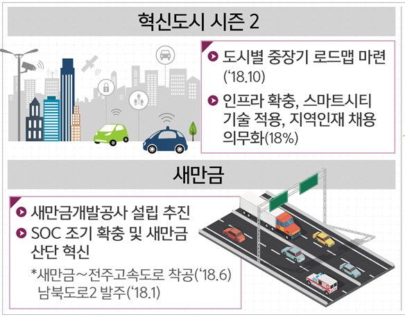 혁신도시 시즌2…인프라 투자 확대·지역산업 거점으로 육성