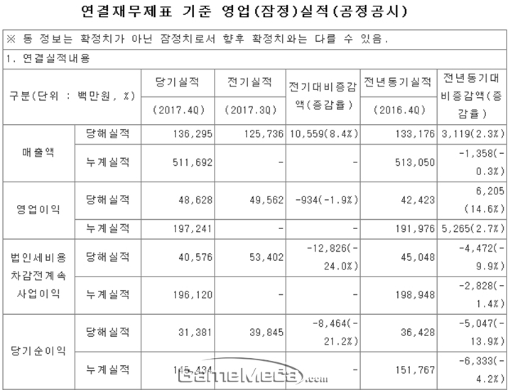 컴투스 작년 4분기 매출 1,363억 원, 최대 분기실적 기록