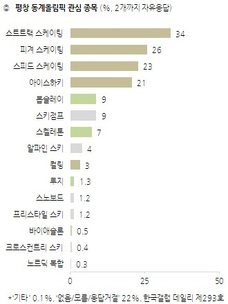 국민 71% 평창올림픽 `관심있다`..단일팀 구성 `잘못했다` 51%
