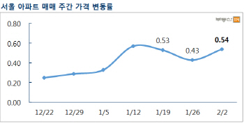 정부 규제에도 꺼지지 않는 서울 아파트 ‘열기’…상승폭 다시 확대