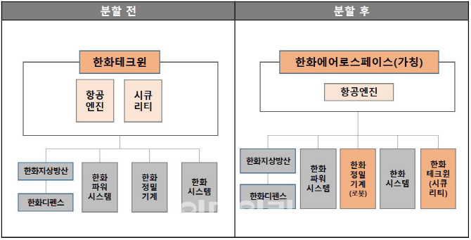 한화테크윈, 시큐리티부문 분할…자회사 5개로 늘었다