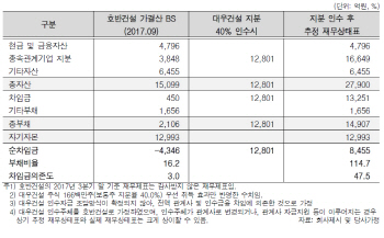 한신평 “호반건설, 대우건설 인수 시 신용도 부정적”