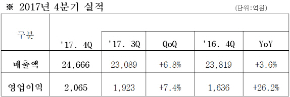 삼성SDS, 작년 영업이익 7316억원…전년比16.7%↑(상보)