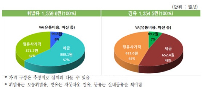 휘발유값 '또 올랐다'…27주 연속 상승 '1500원 후반대' 돌입