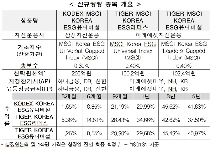 'MSCI코리아 ESG ETF' 3종, 오는 7일 신규 상장