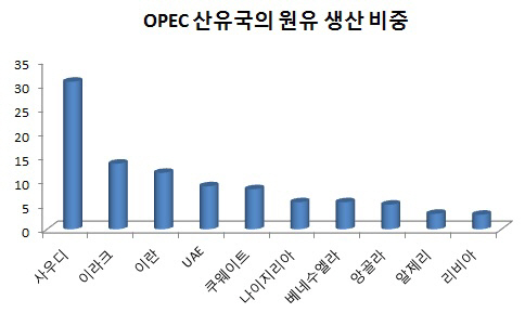 한국은행 "70弗 찍은 국제유가, 더 상승할 수도"