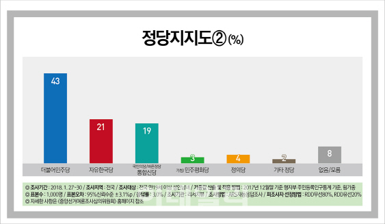  민주 43%, 한국당 21%…미래당 19%, 민평당 3%