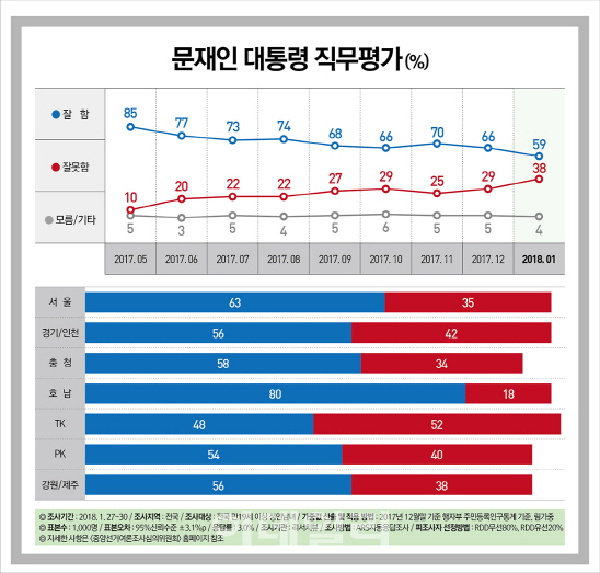  문 대통령 지지율, 59%… 20대서 27%p 폭락